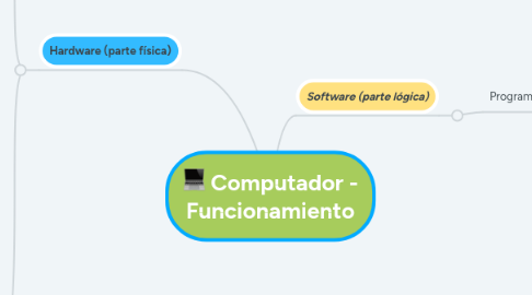 Mind Map: Computador - Funcionamiento