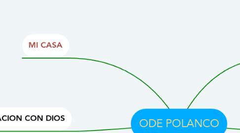 Mind Map: ODE POLANCO