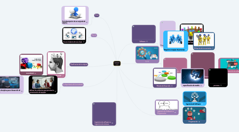 Mind Map: Metodología Orientada a Objeto