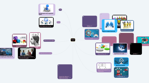 Mind Map: Metodología  Orientada a  Objeto