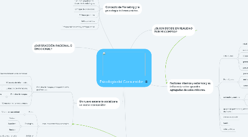 Mind Map: Psicología del Consumidor