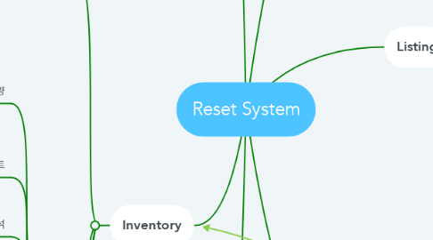 Mind Map: Reset System