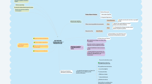 Mind Map: LAS NUEVAS HERRAMIENTAS PEDAGÓGICAS