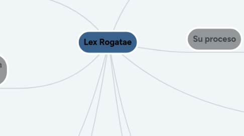 Mind Map: Lex Rogatae