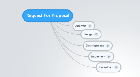 Mind Map: Request For Proposal
