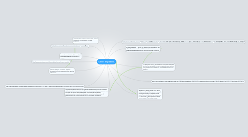 Mind Map: Cáncer de próstata.