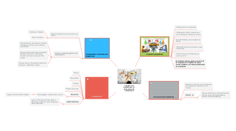 Mind Map: CONCEPTO DE  MARKETING Y LA  PSICOLOGÍA DEL  CONSUMIDOR