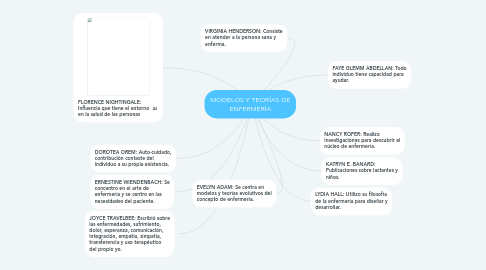 Mind Map: MODELOS Y TEORÍAS DE ENFERMERÍA