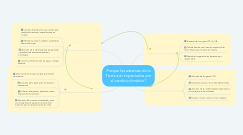 Mind Map: Porque los sistemas de la Tierra son impactados por el cambio climático?