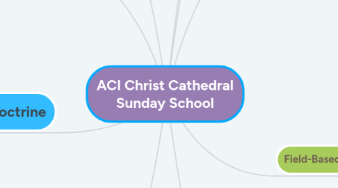 Mind Map: ACI Christ Cathedral Sunday School