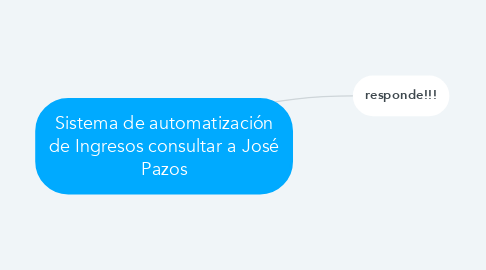Mind Map: Sistema de automatización de Ingresos consultar a José Pazos