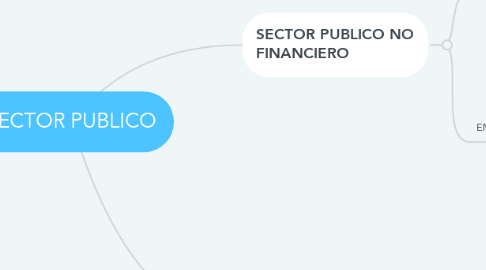 Mind Map: SECTOR PUBLICO