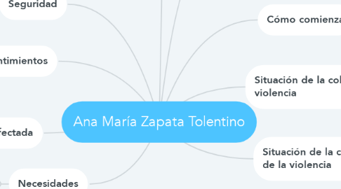 Mind Map: Ana María Zapata Tolentino