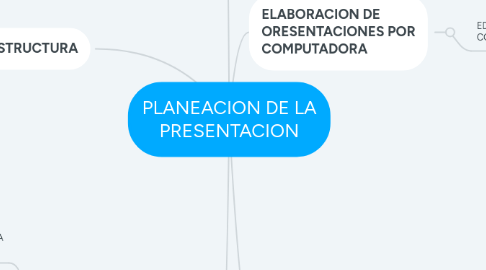 Mind Map: PLANEACION DE LA PRESENTACION