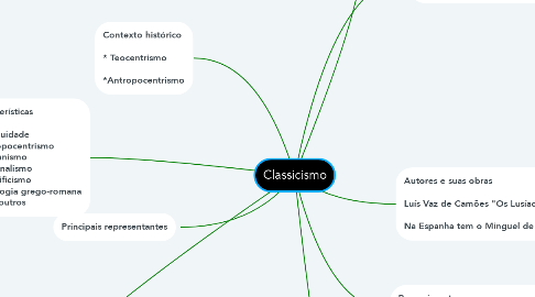 Mind Map: Classicismo