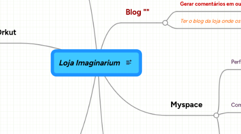 Mind Map: Loja Imaginarium