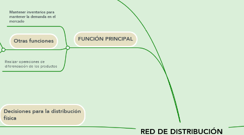 Mind Map: RED DE DISTRIBUCIÓN