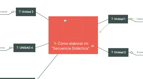 Mind Map: Como elaborar mi "Secuencia Didáctica"