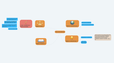 Mind Map: Marco de referencia