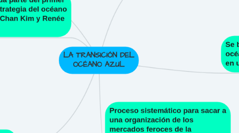 Mind Map: LA TRANSICIÓN DEL OCÉANO AZUL