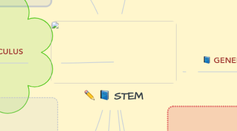 Mind Map: STEM