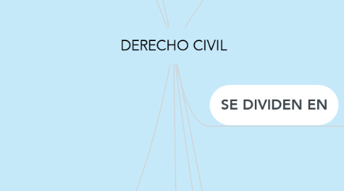 Mind Map: DERECHO CIVIL