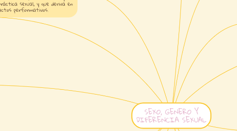 Mind Map: SEXO, GENERO Y DIFERENCIA SEXUAL
