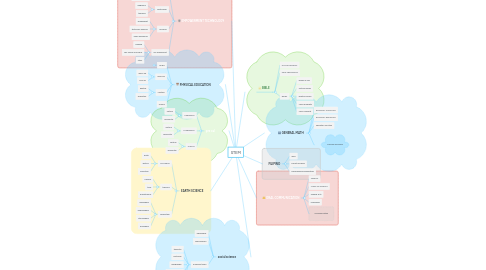 Mind Map: STEM