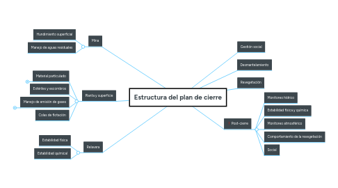 Mind Map: Estructura del plan de cierre