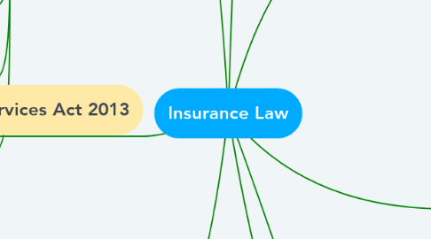 Mind Map: Insurance Law