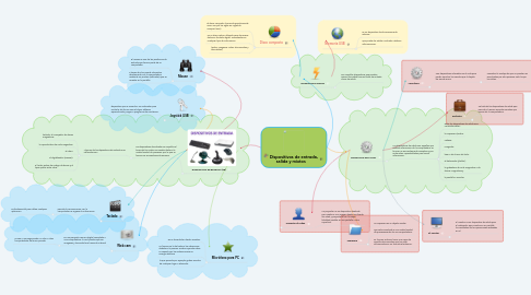 Mind Map: Dispositivos de entrada, salida y mixtos