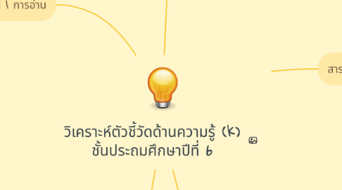 Mind Map: วิเคราะห์ตัวชี้วัดด้านความรู้ (k) ชั้นประถมศึกษาปีที่ 6