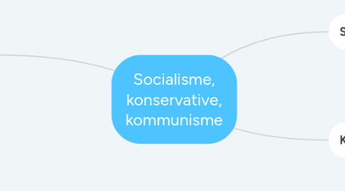 Mind Map: Socialisme, konservative, kommunisme