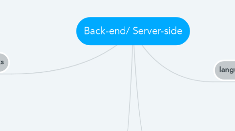 Mind Map: Back-end/ Server-side