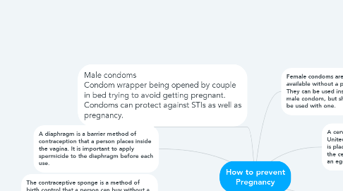 Mind Map: How to prevent Pregnancy