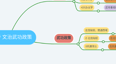 Mind Map: 漢武帝 文治武功政策