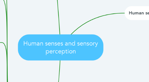 Mind Map: Human senses and sensory perception