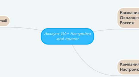 Mind Map: Аккаунт GA= Настройка мой проект