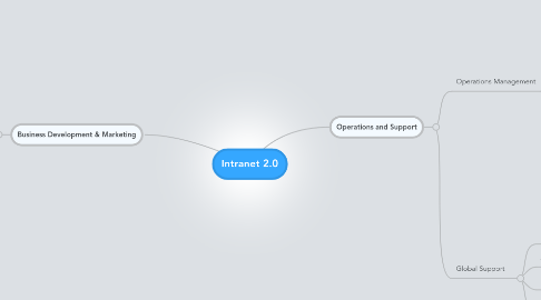 Mind Map: Intranet 2.0