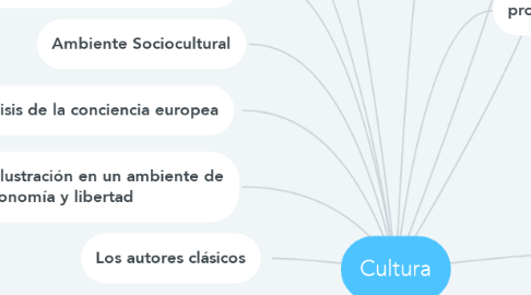 Mind Map: Cultura