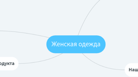 Mind Map: Женская одежда