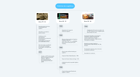 Mind Map: História da Logística