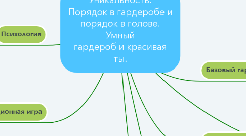 Mind Map: Уникальность. Порядок в гардеробе и порядок в голове. Умный гардероб и красивая ты.