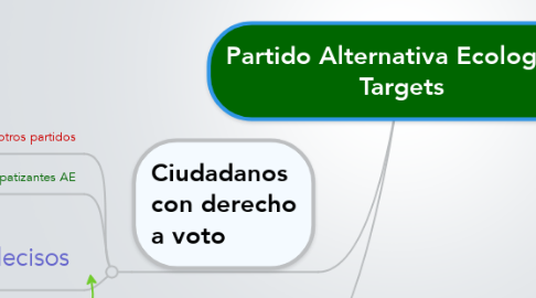 Mind Map: Partido Alternativa Ecologista Targets