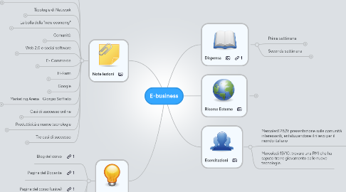 Mind Map: E-business