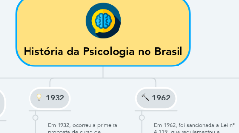 Mind Map: História da Psicologia no Brasil