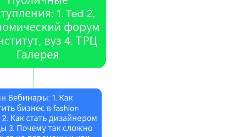 Mind Map: Публичные выступления: 1. Ted 2. Экономический форум 3. Институт, вуз 4. ТРЦ Галерея
