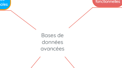 Mind Map: Bases de données avancées