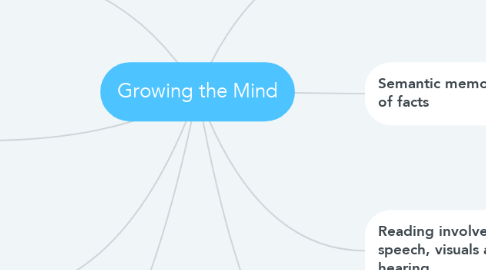 Mind Map: Growing the Mind