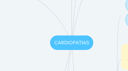 Mind Map: CARDIOPATIAS